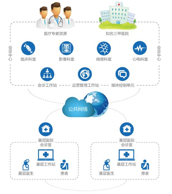 醫(yī)院遠程會診管理系統 技術開發(fā)方案與應用案例